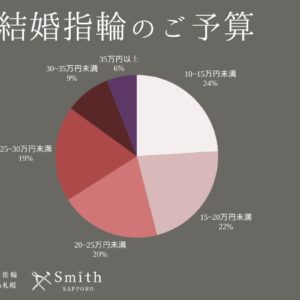 結婚指輪のご予算