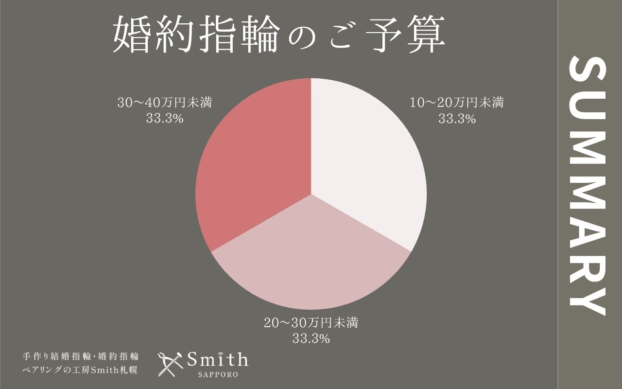 file 1 | 工房Smith札幌 婚約指輪のご予算