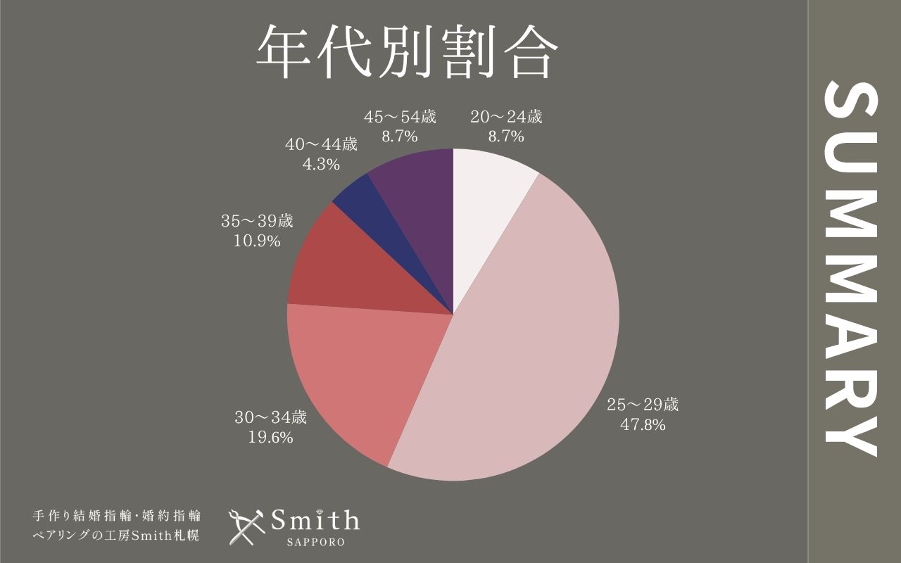 file 2 | 工房Smith札幌 年代別割合