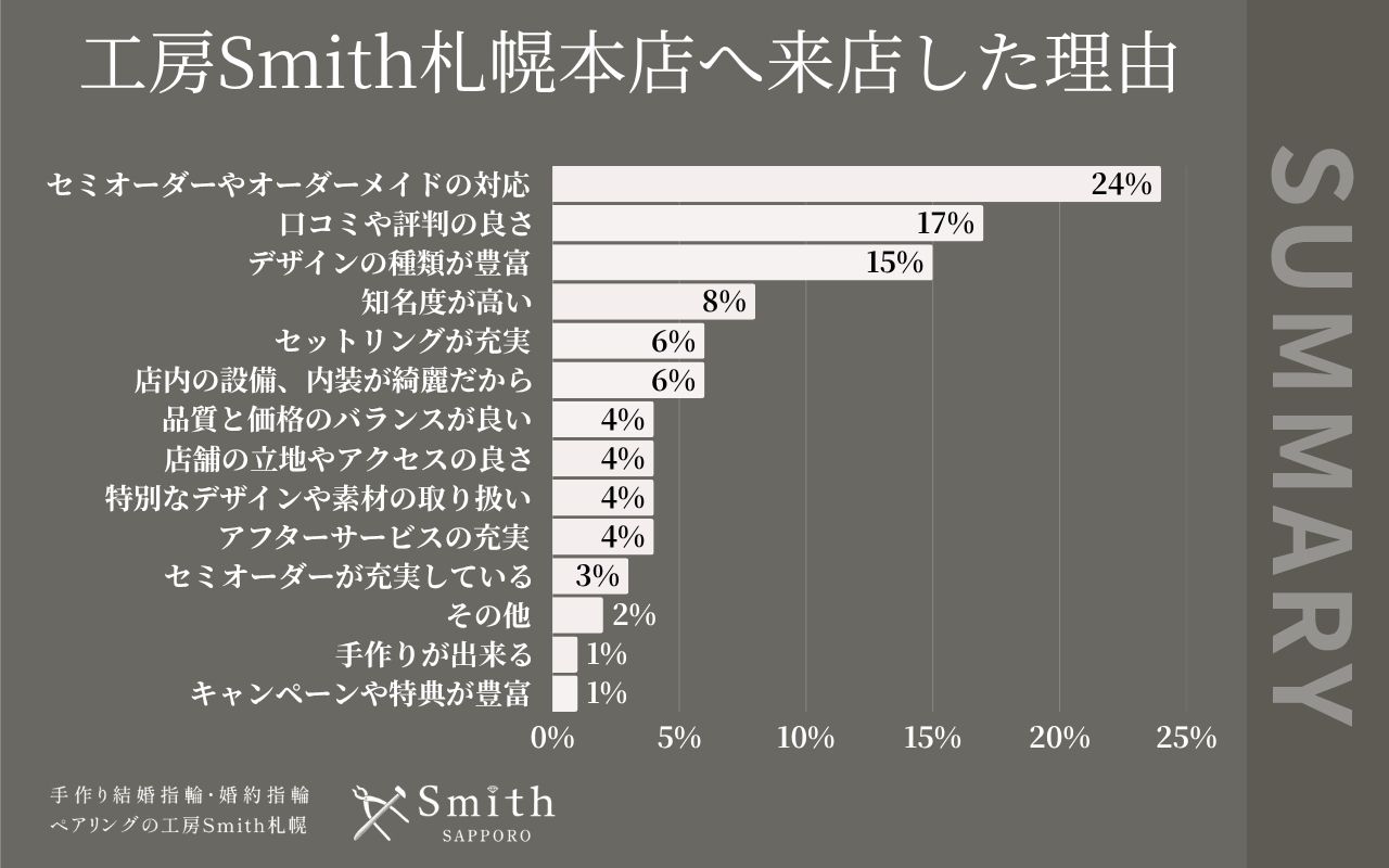 file 3 | 工房Smith札幌 工房Smith札幌本店へ来店した理由