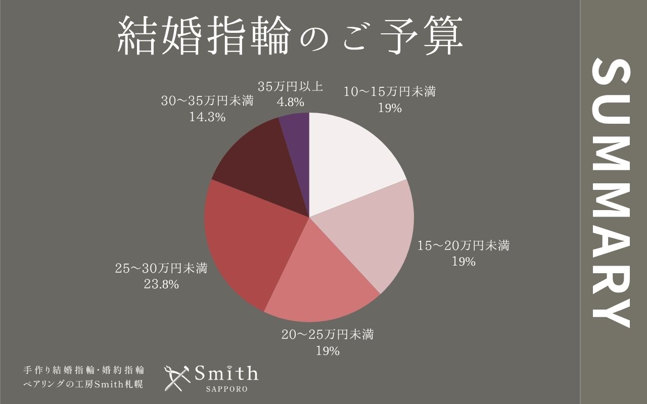file | 工房Smith札幌 結婚指輪のご予算