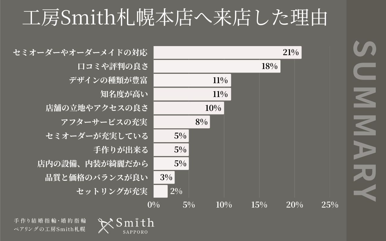 工房Smith札幌へ来店した理由