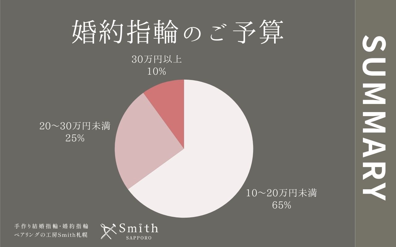 11월 약혼반지 예산|공방Smith Sapporo 婚約指輪のご予算