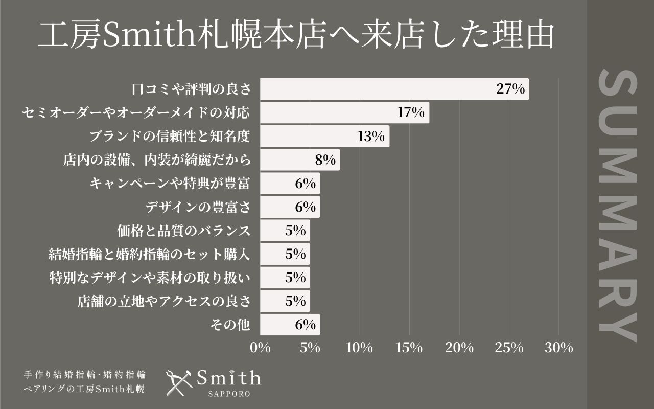 11월 공방 스미스 삿포로 본점에 온 이유 | 공방 스미스 삿포로 본점 工房Smith札幌本店へ来店した理由