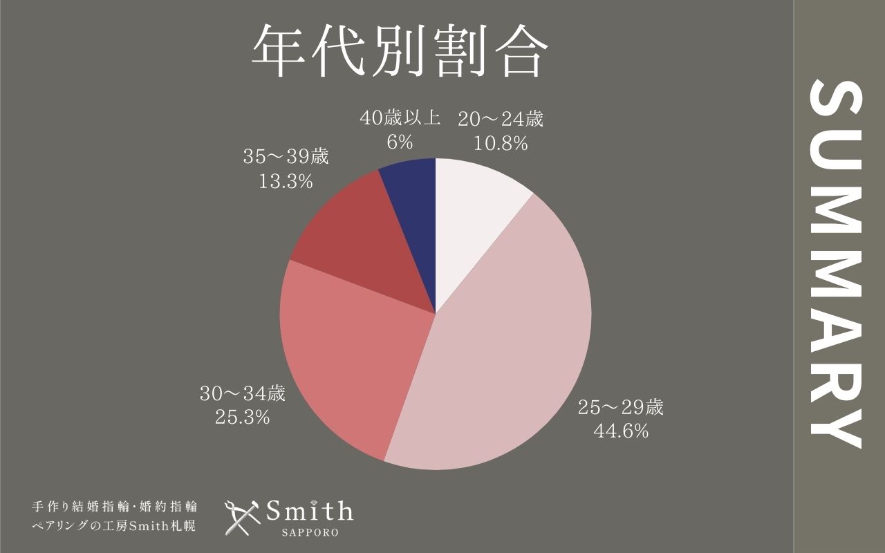 11월 연령별 비율 | 공방 스미스 삿포로 年代別割合