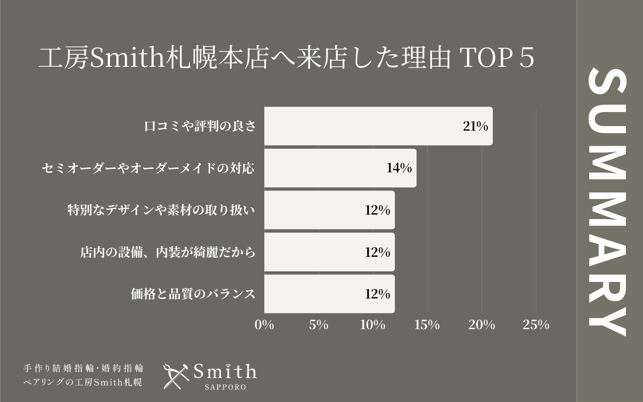 工房Smith札幌本店へ来店した理由