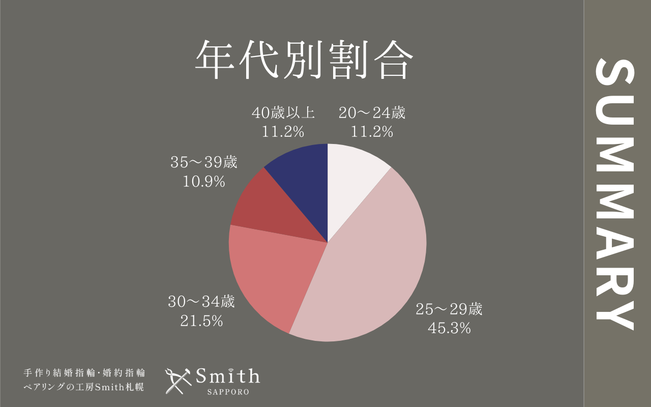 下半期年代別割合 | 工房Smith札幌 年代別割合
