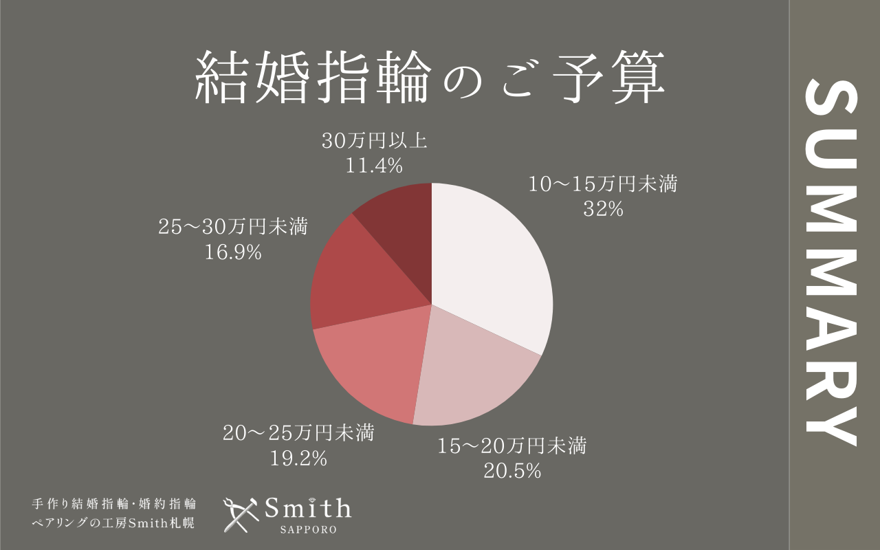 下半期結婚指輪のご予算 | 工房Smith札幌 結婚指輪のご予算