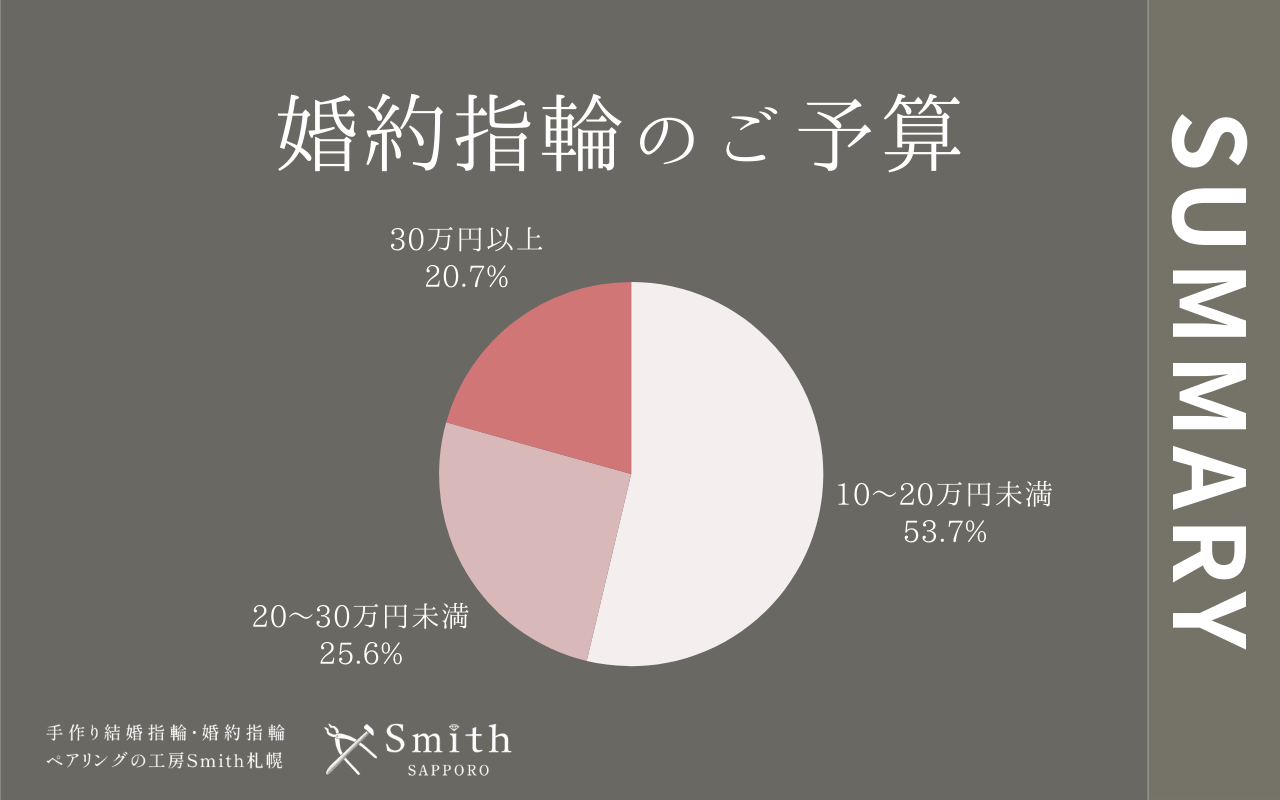 年間婚約指輪のご予算 | 工房Smith札幌 婚約指輪のご予算