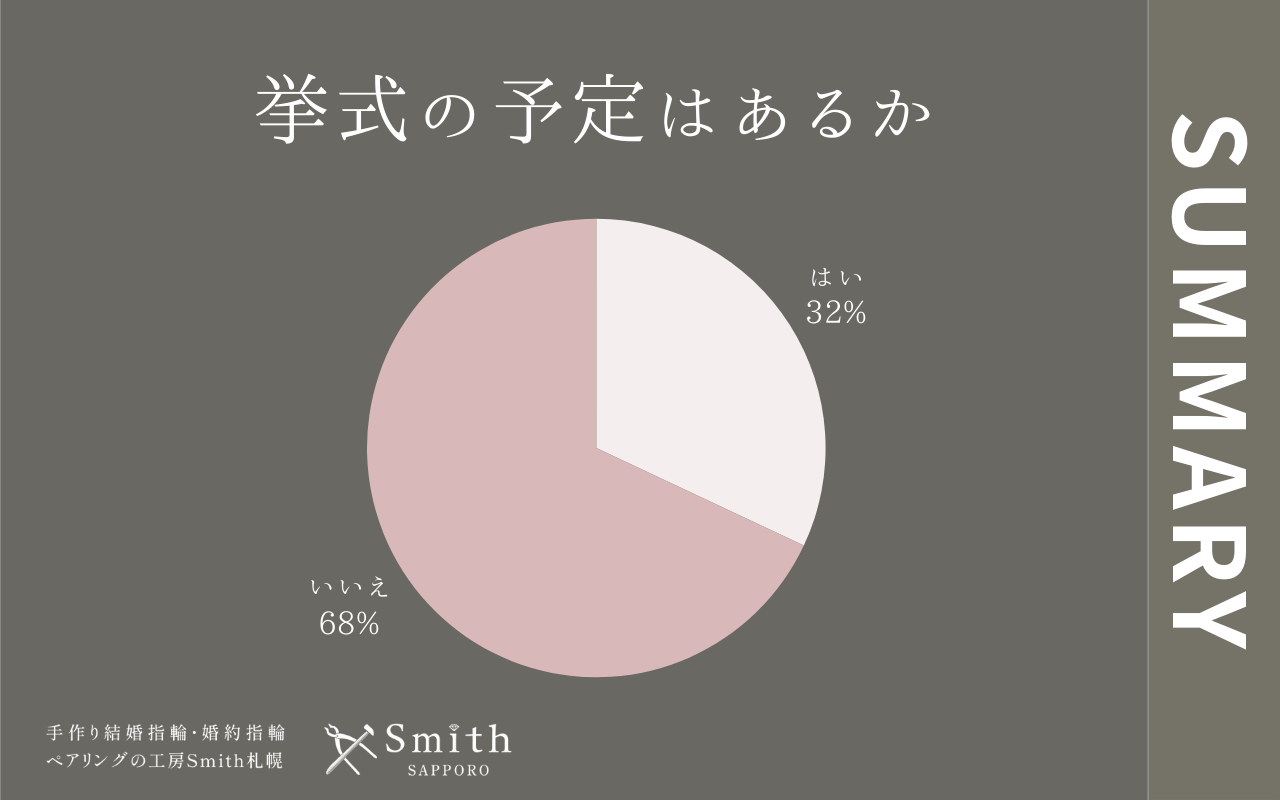 年間挙式の予定はあるか | 工房Smith札幌 挙式の予定はあるか