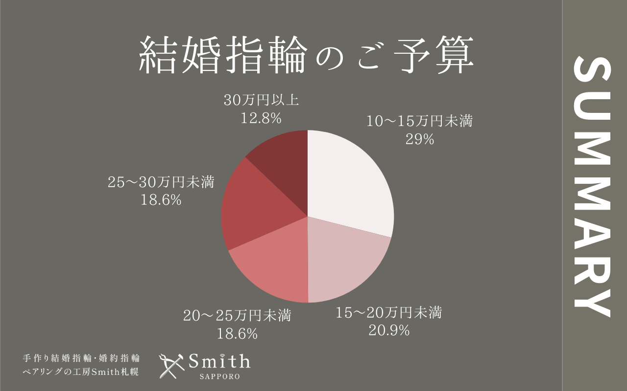 年間結婚指輪のご予算 | 工房Smith札幌 結婚指輪のご予算