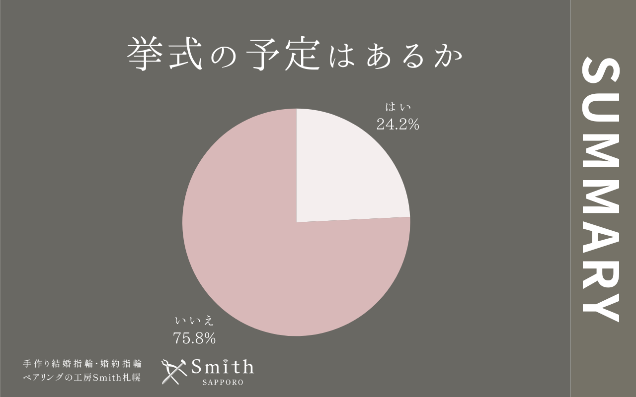 挙式の予定はあるか